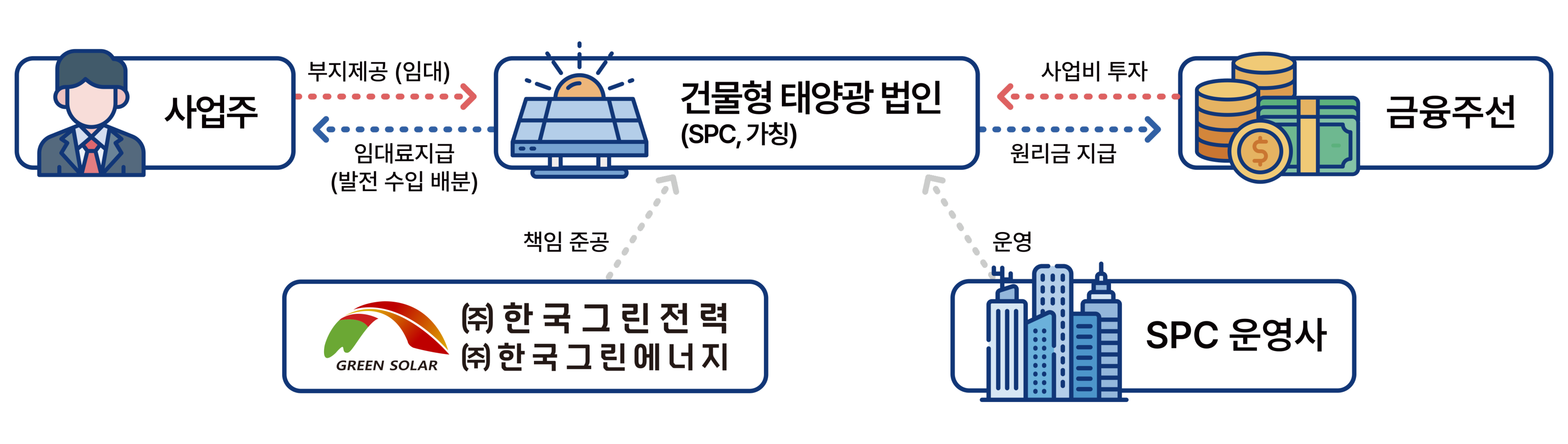 건물 임대 사업 구조