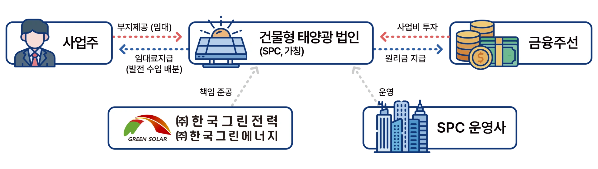 건물 임대 사업 구조