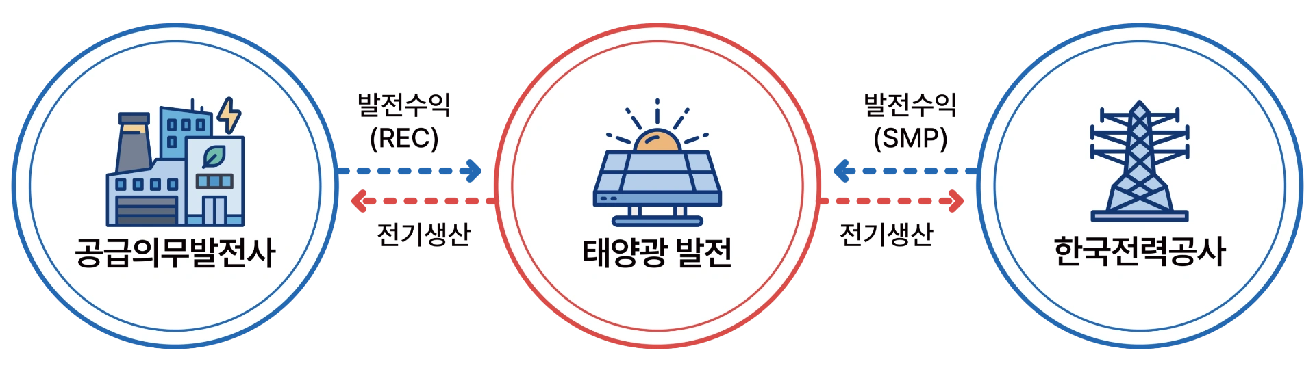 RPS 사업 구조